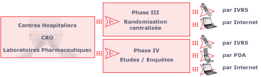 Schéma des solutions pour les essais cliniques